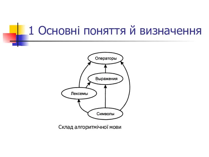 1 Основні поняття й визначення Склад алгоритмічної мови