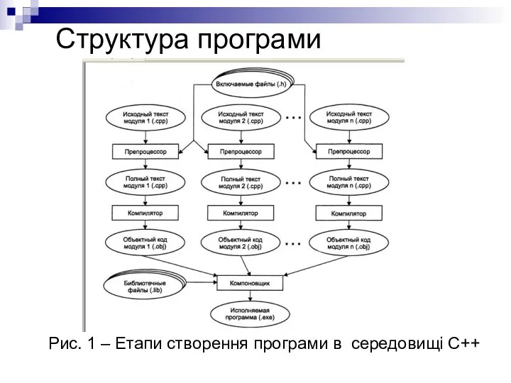 Структура програми Рис. 1 – Етапи створення програми в середовищі C++