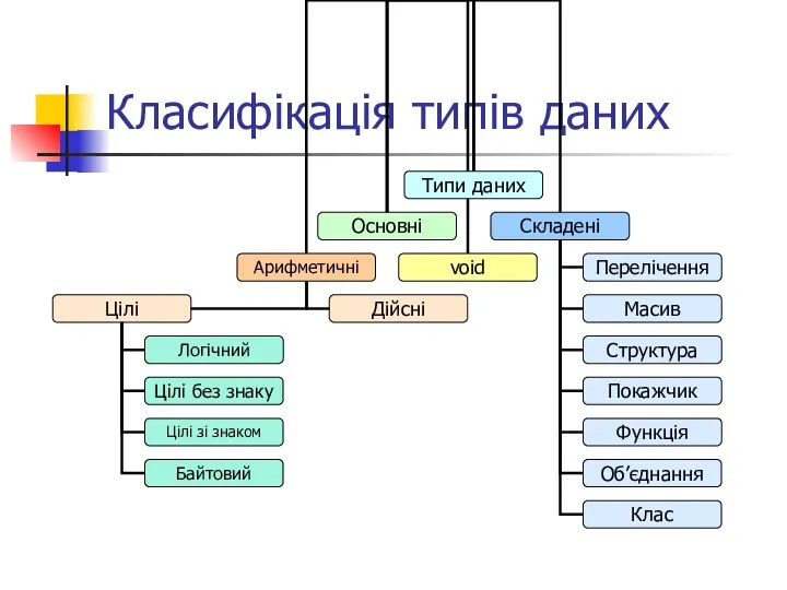 Класифікація типів даних