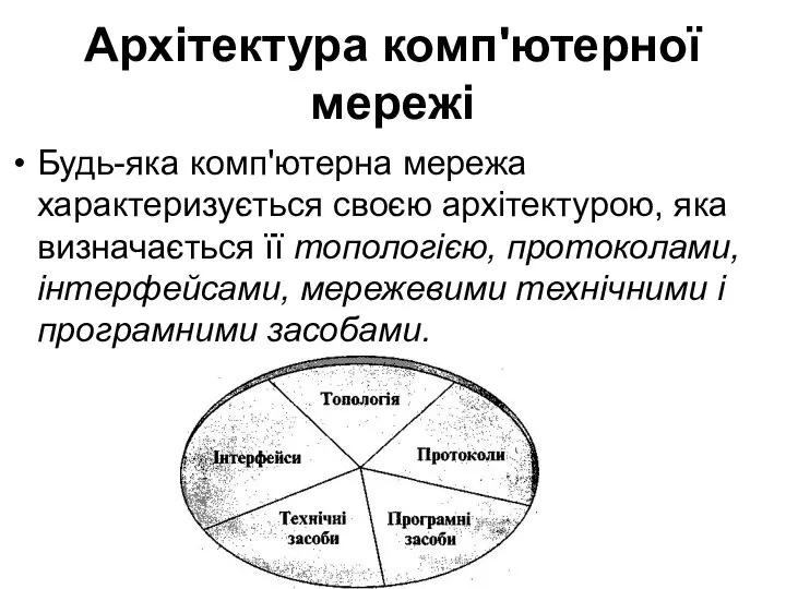 Архітектура комп'ютерної мережі Будь-яка комп'ютерна мережа характеризується своєю архітектурою, яка визначається