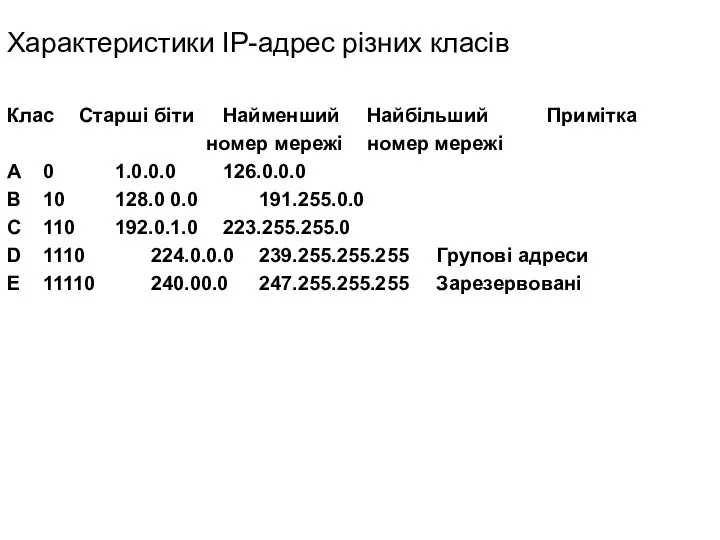 Характеристики IP-адрес різних класів Клас Старші біти Найменший Найбільший Примітка номер