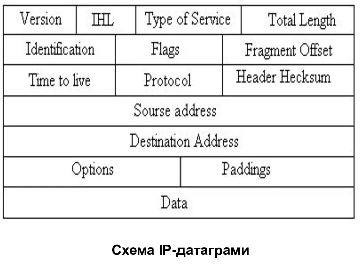 Схема IP-датаграми