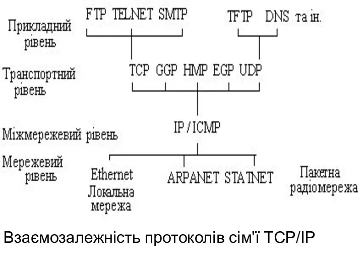 Взаємозалежність протоколів сім'ї TCP/IP