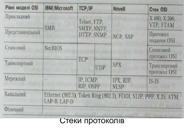 Стеки протоколів