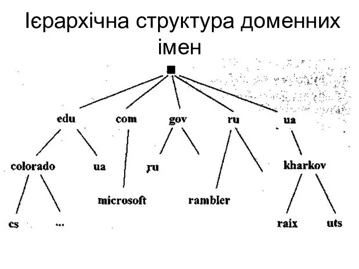 Ієрархічна структура доменних імен