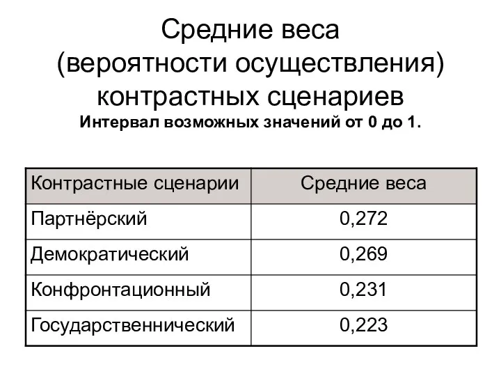 Средние веса (вероятности осуществления) контрастных сценариев Интервал возможных значений от 0 до 1.