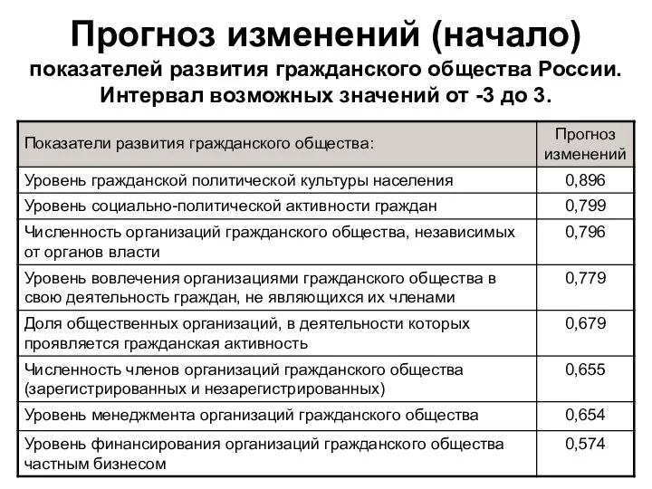 Прогноз изменений (начало) показателей развития гражданского общества России. Интервал возможных значений от -3 до 3.