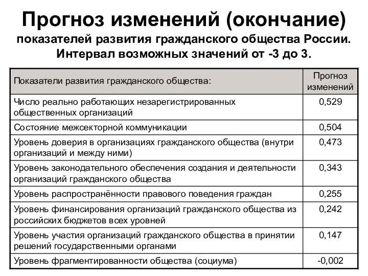 Прогноз изменений (окончание) показателей развития гражданского общества России. Интервал возможных значений от -3 до 3.