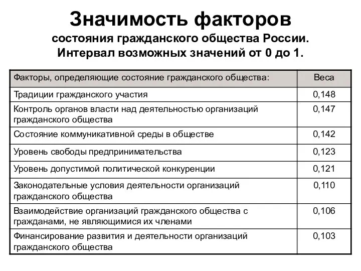 Значимость факторов состояния гражданского общества России. Интервал возможных значений от 0 до 1.