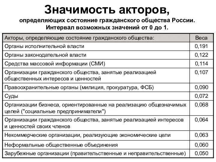 Значимость акторов, определяющих состояние гражданского общества России. Интервал возможных значений от 0 до 1.