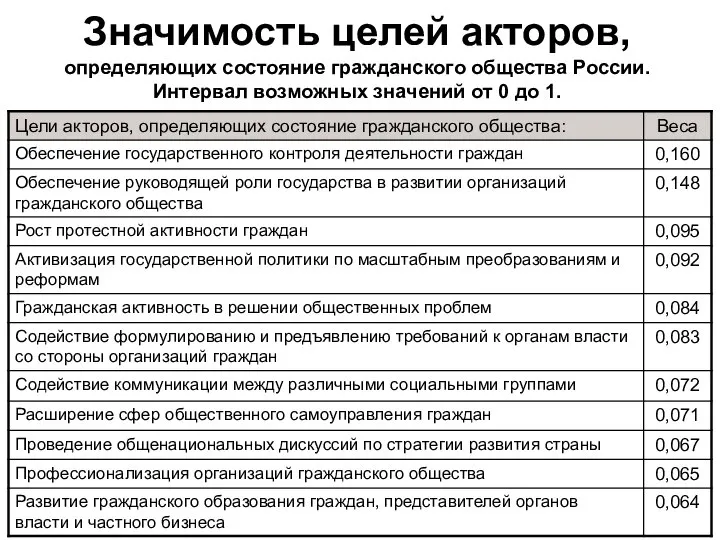 Значимость целей акторов, определяющих состояние гражданского общества России. Интервал возможных значений от 0 до 1.