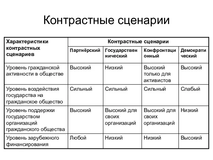 Контрастные сценарии