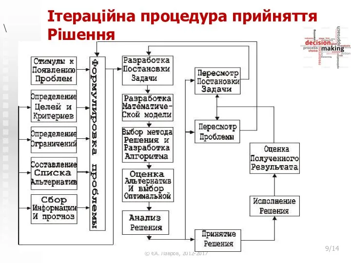 Ітераційна процедура прийняття Рішення Комп”ютерне моделювання процесів і систем © ЄА.