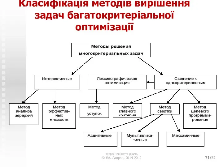 /22 Класифікація методів вирішення задач багатокритеріальної оптимізації Теорія Прийняття рішень © ЄА. Лавров, 2014-2019