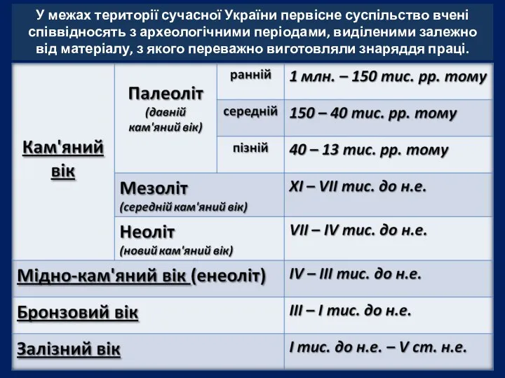 У межах території сучасної України первісне суспільство вчені співвідносять з археологічними