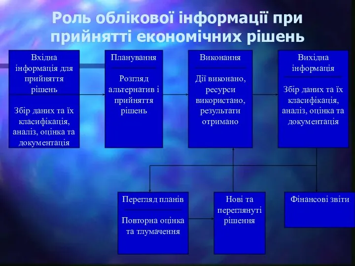 Роль облікової інформації при прийнятті економічних рішень