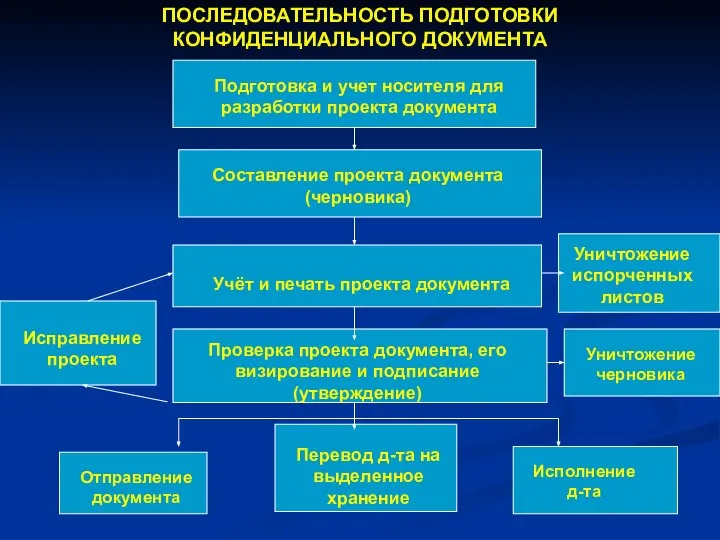 ПОСЛЕДОВАТЕЛЬНОСТЬ ПОДГОТОВКИ КОНФИДЕНЦИАЛЬНОГО ДОКУМЕНТА