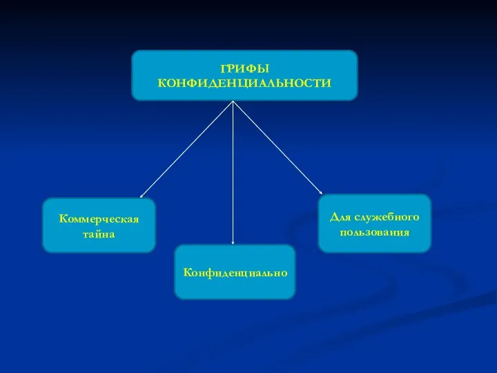 ГРИФЫ КОНФИДЕНЦИАЛЬНОСТИ Коммерческая тайна Конфиденциально Для служебного пользования