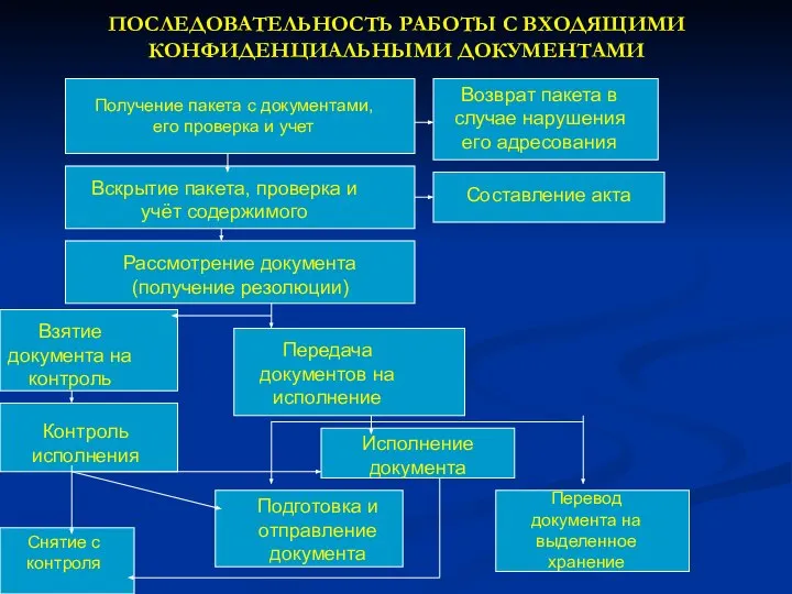 ПОСЛЕДОВАТЕЛЬНОСТЬ РАБОТЫ С ВХОДЯЩИМИ КОНФИДЕНЦИАЛЬНЫМИ ДОКУМЕНТАМИ