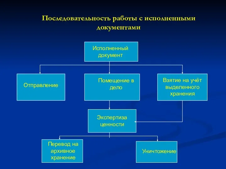 Последовательность работы с исполненными документами