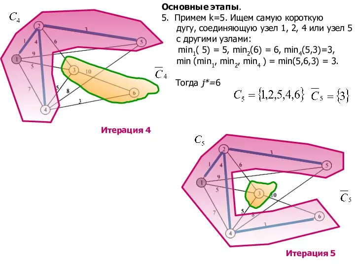 Основные этапы. 5. Примем k=5. Ищем самую короткую дугу, соединяющую узел