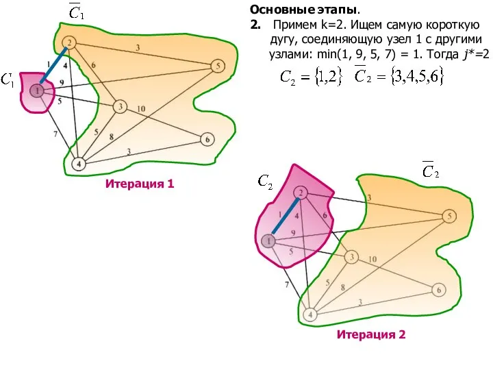 Основные этапы. 2. Примем k=2. Ищем самую короткую дугу, соединяющую узел