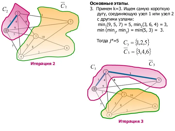 Основные этапы. 3. Примем k=3. Ищем самую короткую дугу, соединяющую узел