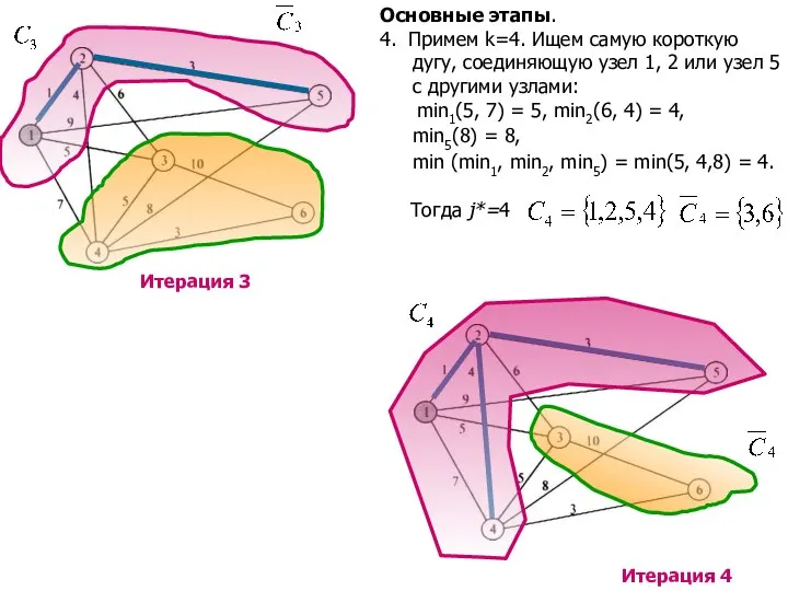 Основные этапы. 4. Примем k=4. Ищем самую короткую дугу, соединяющую узел