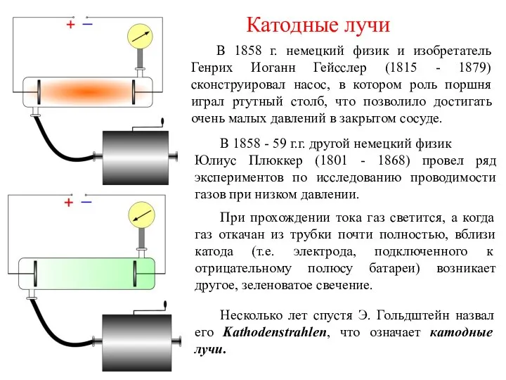 Катодные лучи Несколько лет спустя Э. Гольдштейн назвал его Kathodenstrahlen, что