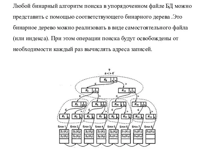 Любой бинарный алгоритм поиска в упорядоченном файле БД можно представить с