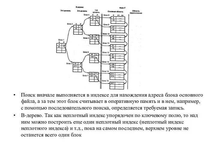 Поиск вначале выполняется в индексе для нахождения адреса блока основного файла,