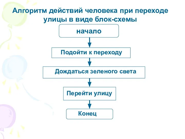 начало Подойти к переходу Дождаться зеленого света Перейти улицу Конец Алгоритм