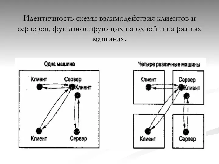 Идентичность схемы взаимодействия клиентов и серверов, функционирующих на одной и на разных машинах.