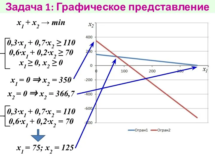 Задача 1: Графическое представление х1 + х2 → min 0,3·х1 +