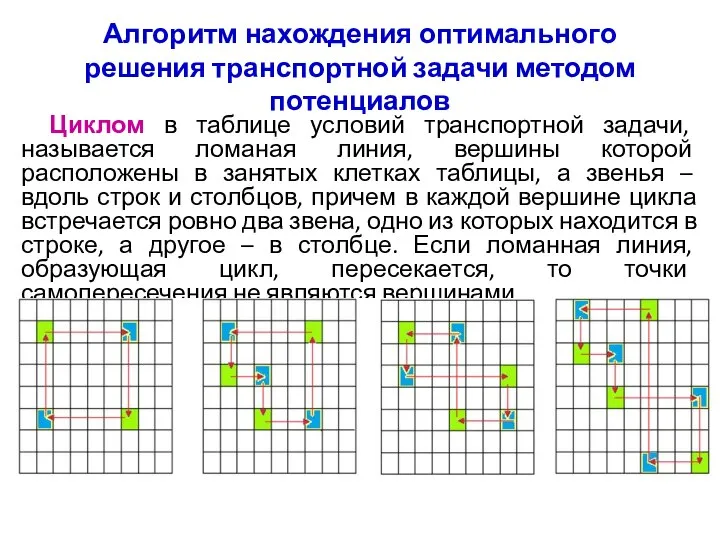 Алгоритм нахождения оптимального решения транспортной задачи методом потенциалов Циклом в таблице