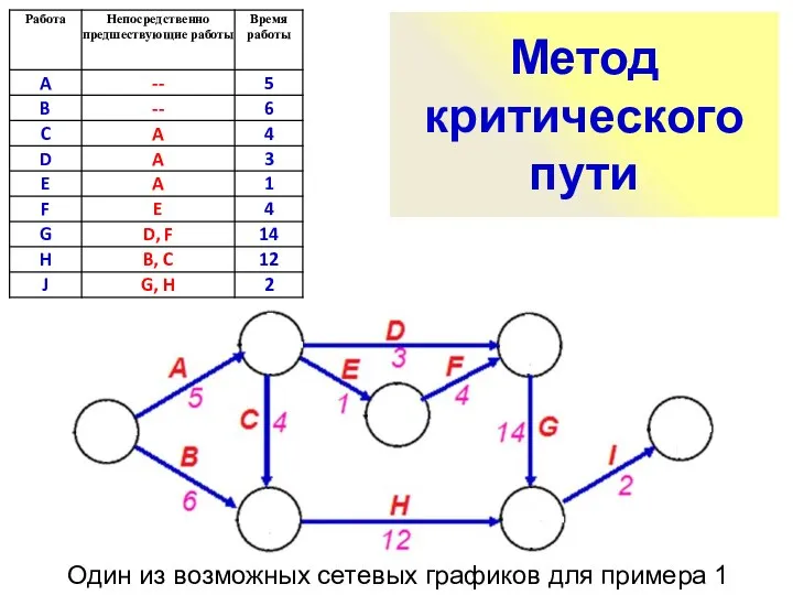 Метод критического пути Один из возможных сетевых графиков для примера 1