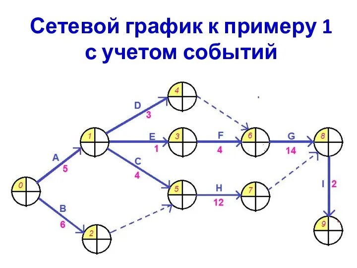 Сетевой график к примеру 1 с учетом событий