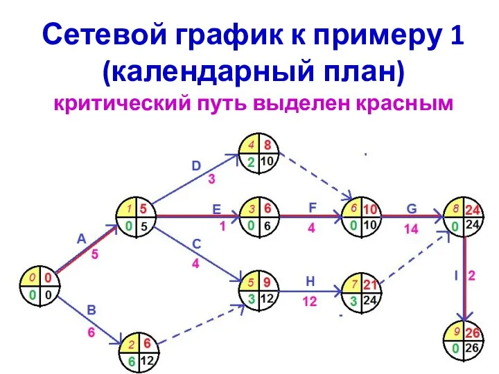 Сетевой график к примеру 1 (календарный план) критический путь выделен красным