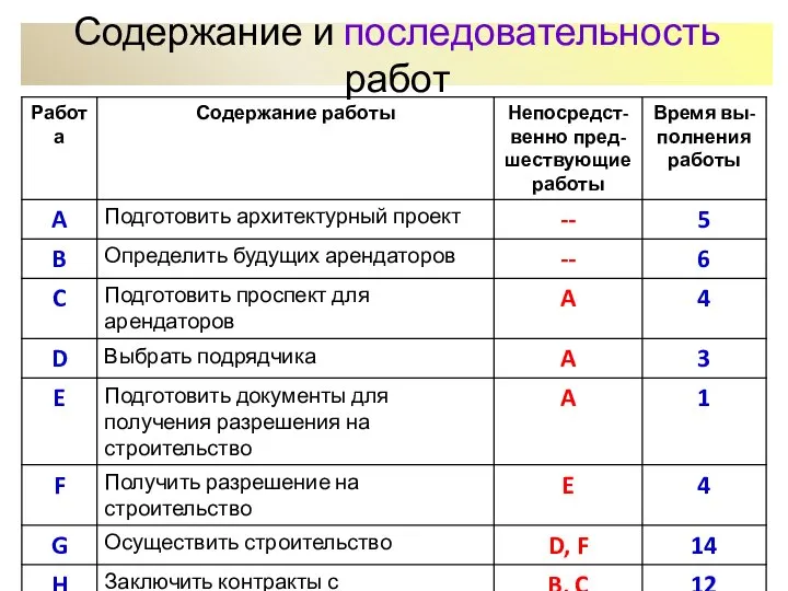 Содержание и последовательность работ