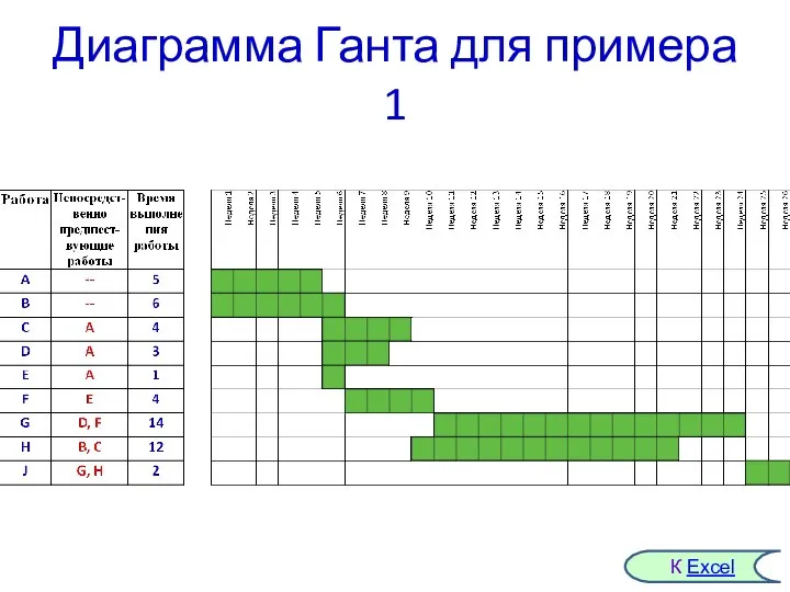 Диаграмма Ганта для примера 1 К Excel