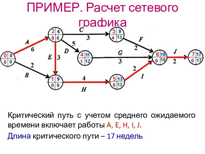 Критический путь с учетом среднего ожидаемого времени включает работы A, E,