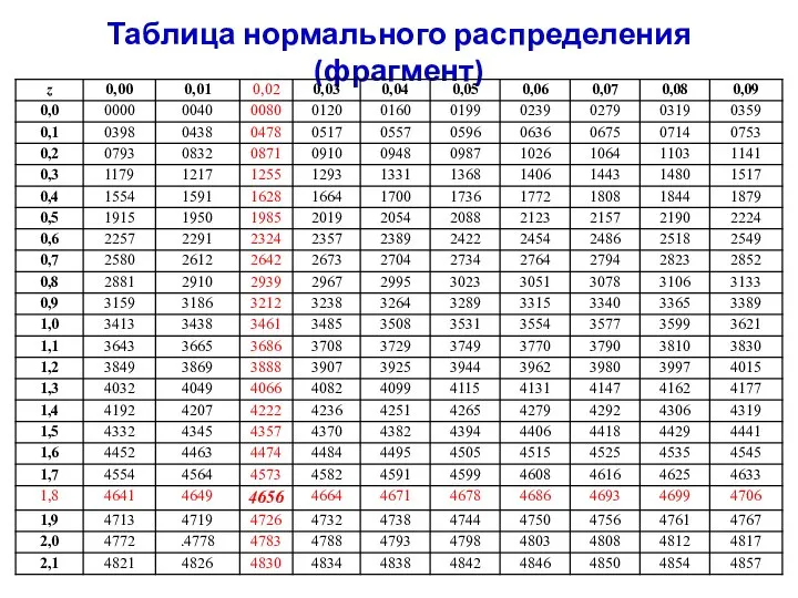 Таблица нормального распределения (фрагмент)