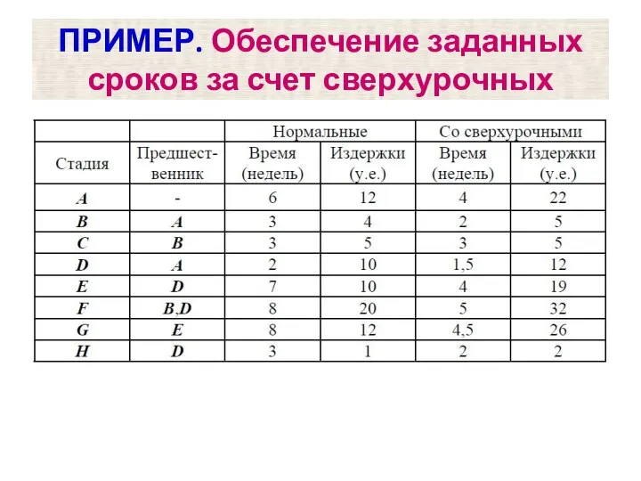 ПРИМЕР. Обеспечение заданных сроков за счет сверхурочных