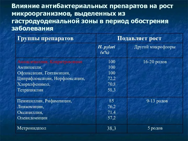 Влияние антибактериальных препаратов на рост микроорганизмов, выделенных из гастродуоденальной зоны в период обострения заболевания