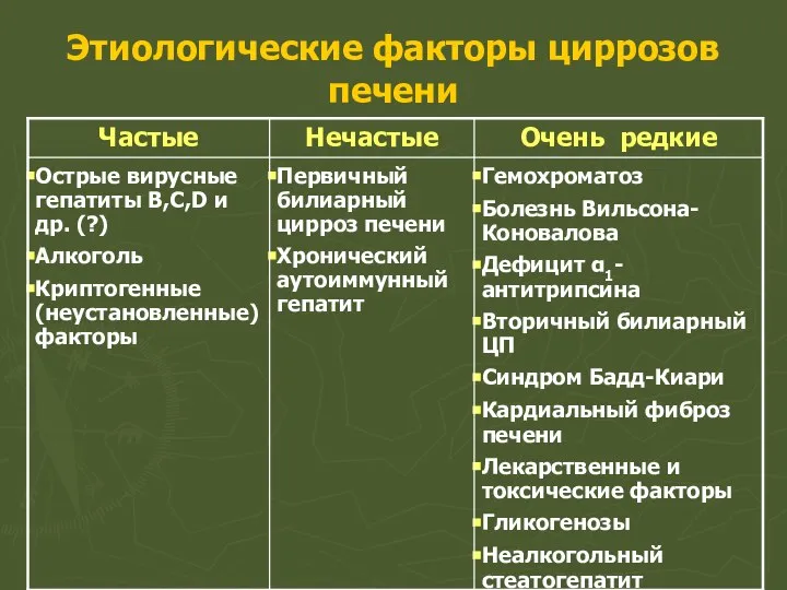 Этиологические факторы циррозов печени