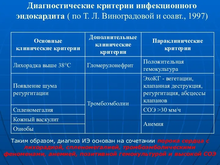 Диагностические критерии инфекционного эндокардита ( по Т. Л. Виноградовой и соавт.,