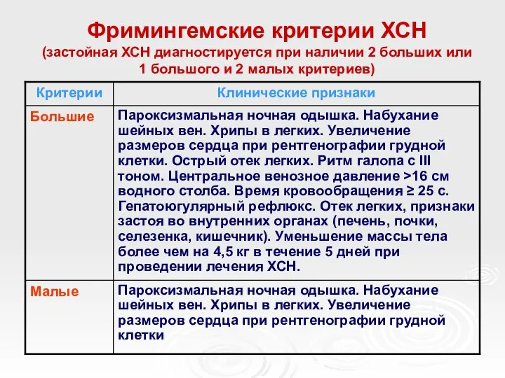 Фримингемские критерии ХСН (застойная ХСН диагностируется при наличии 2 больших или