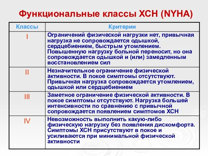 Функциональные классы ХСН (NYHA)