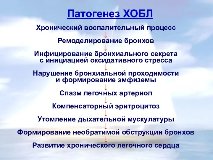 Патогенез ХОБЛ Хронический воспалительный процесс ↓ Ремоделирование бронхов ↓ Инфицирование бронхиального