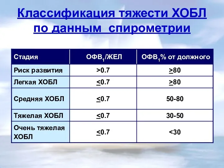 Классификация тяжести ХОБЛ по данным спирометрии